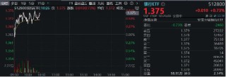 银行中期分红季将至，资金增配空间可期，银行ETF（512800）重拾相对收益，近10日连续吸金4．48亿元！
