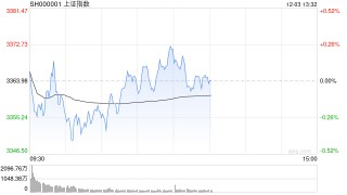 午评：指数早盘探底回升 人形机器人概念震荡走强