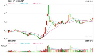A港齐涨！大消费爆发，食品ETF阶段新高！个人养老金产品扩容，同类规模最大的中证A100ETF联接基金入选