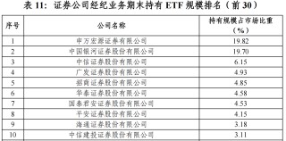 “最ETF券商”年度排名出炉：持有规模两家独大，成交额有中小券商占牢头部
