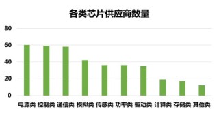 中国汽车芯片联盟发布白名单 2.0，面向车企内部参考使用