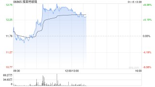 光伏产业链延续反弹 福莱特玻璃及协鑫科技均涨超7%