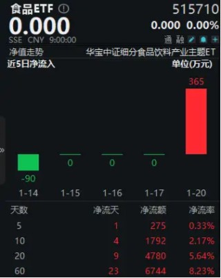 白酒龙头密集分红！资金持续加码，食品ETF（515710）20日吸金4780万元！