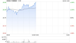 万国数据-SW午后涨超4% 机构指数据中心有望潜在受益DeepSeek定价优势