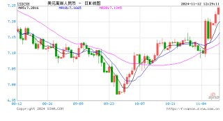 特朗普交易带动美元指数持续走强，离岸人民币据7.25关口一步之遥，美元不弱如何对冲？