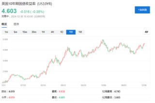 2024全球十大宏观事件：美日央行齐转向、中国资产大爆发、黄金比特币史诗级暴涨