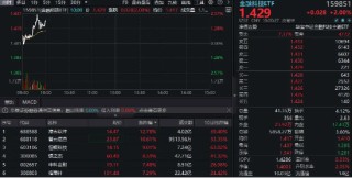 人气风向标强者恒强？金融科技ETF（159851）盘中涨超2%，银之杰、润和软件迭创新高！