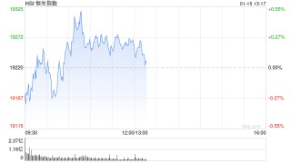 午评：港股恒指涨0.23% 恒生科指涨0.21%半导体概念股涨势强劲