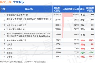 2月24日航天工程发布公告，股东减持121万股