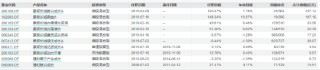 景顺长城刘彦春二季度被赎回65亿 旗下产品全部跑输业绩比较基准