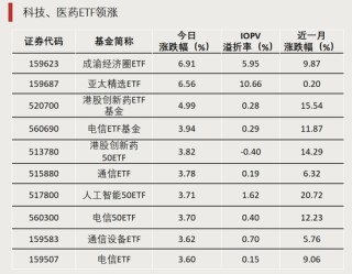 最后一分钟，突涨超6%！