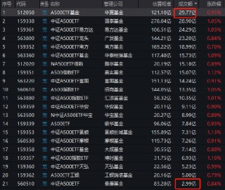 上市中证A500ETF数量达21只！泰康基金流动性仍然垫底，今日成交额2.99亿元倒数第一，是华夏基金的十分之一