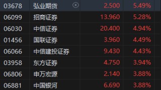 午评：港股恒指涨1.41% 恒生科指涨2.26%中资券商股涨幅居前