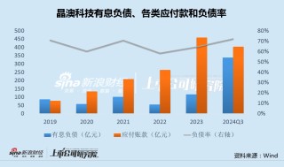 晶澳科技拟赴港IPO：A股上市5年直接融资266亿 负债率新高多个募投项目不及预期