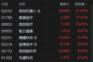 午评：港股恒指涨1.43% 恒生科指涨1.82%医疗股表现活跃