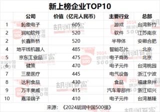 2024胡润中国500强：台积电价值上涨3．27万亿，腾讯稳居第二，华为重返前十