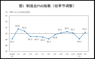 国家统计局：2025年2月中国采购经理指数运行情况