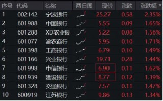 大行派现日，农行、邮储合计发放553亿元“红包”！银行ETF（512800）逆市涨逾1%，冲击日线3连阳