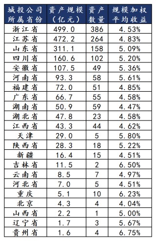 哪些理财还有4%收益城投非标？
