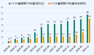 低费率：ETF竞争的终极杀器