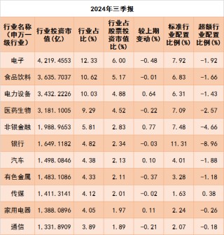 公募三季报：权益资产占比升高，重仓电子、食品饮料行业