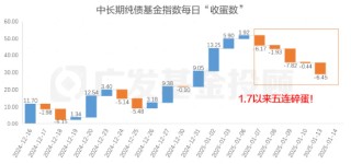 股债怎么配|债市连跌5天后强势反弹，后市怎么看？
