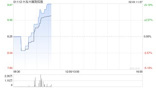 HH国际控股拟悉数赎回其于2026年到期的尚未偿还13.5%优先票据