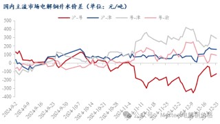 Mysteel日报：铜价重心上移现货升水企稳 电解铜成交有限（12.23）
