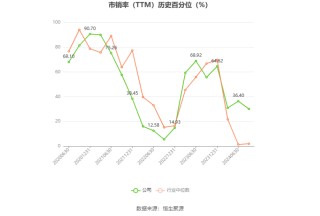 甘李药业：预计2024年上半年净利同比增长116.17%-145.98%