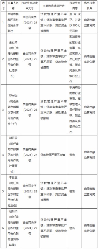 曲靖市麒麟区农村信用合作联社信贷业务违规被罚100万元 两名时任高管被终身禁业