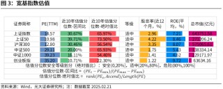 【光大金工】短线小盘成长仍占优——金融工程市场跟踪周报20250222