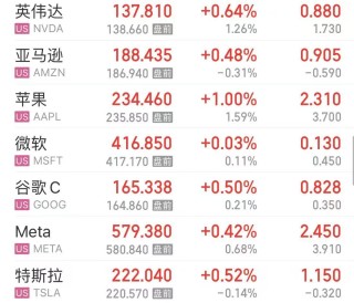 刚刚，黄金再创历史新高，白银、中概股也涨了！原油突然跳水！美股这只个股飙升，市值增加2200亿元