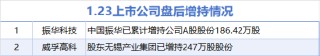 1月23日增减持汇总：振华科技等2股增持 中科江南等11股减持（表）
