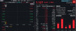 港股重拾升势，阿里巴巴涨超4%，港股互联网ETF（513770） 涨近2%，南向资金狂买220亿，创历史次高！