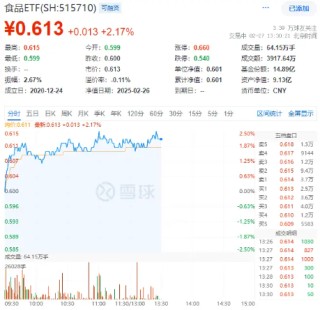 吃喝板块午后继续拉升，食品ETF（515710）盘中上探2.5%！主力持续加码