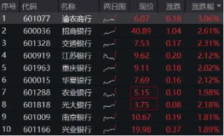 强业绩提振，招商、中信齐超预期！银行ETF（512800）直线拉涨2%