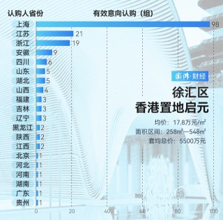 单价超15万的豪宅，今年已成交超2000套！谁在扫货上海豪宅？