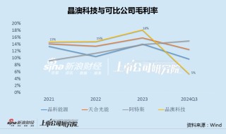 晶澳科技拟赴港IPO：A股上市5年直接融资266亿 负债率新高多个募投项目不及预期