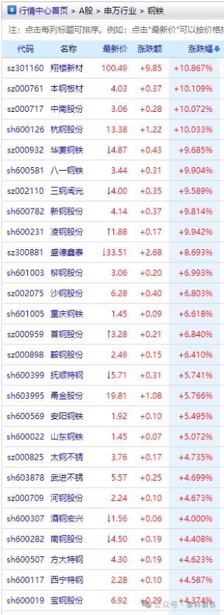 受传闻影响，钢铁股掀涨停潮！