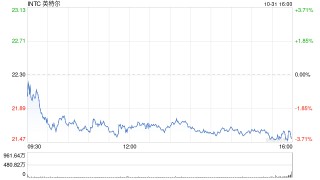 英特尔第三季度营收132.84亿美元 同比转盈为亏