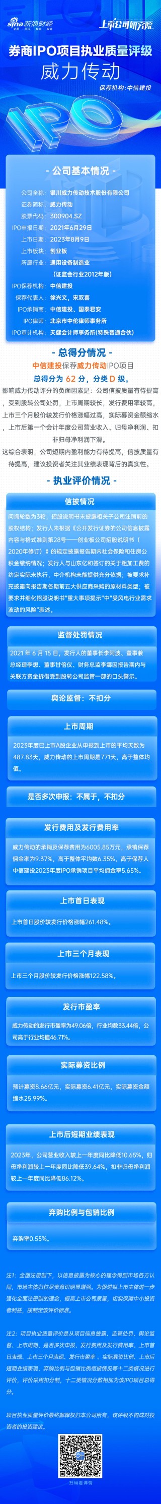 潇湘晨报[信达配资]中信建投保荐威力传动IPO项目质量评级D级 上市首年扣非归母净利润大降近九成 排队周期超两年