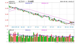 固态电池再迎新突破，化工ETF（516020）20日吸金超1400万元！机构：化工行业供需格局有望迎来改善