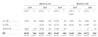 诺比侃“弃”A赴港：九成营收来自大客户，多家大客户刚成立