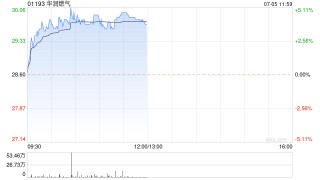 燃气股早盘多数上扬 华润燃气涨超4%昆仑能源涨超2%