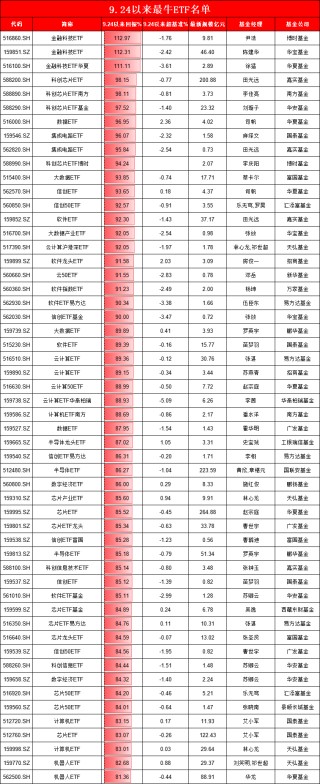 9.24行情以来最牛ETF名单：3只金融科技ETF涨超110%，但都跑输基准，华夏基金金融科技ETF跑输基准3.6%最多