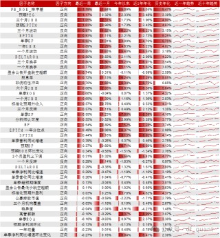 Trend风格领衔，DELTAROA因子表现出色