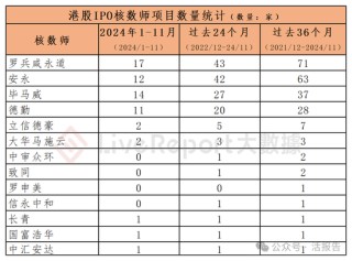 香港IPO中介排行-2024年11月：头部稳固，而竞争不减