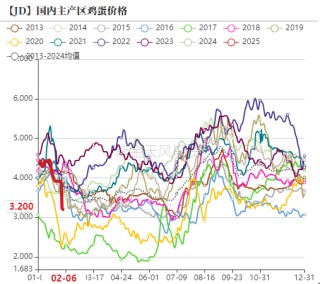鸡蛋：库存需消化 期待无需高
