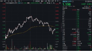 科技股轮动！“寒王”爆发，双创龙头ETF（588330）持续溢价！低空经济活跃，国防军工ETF（512810）强于大市