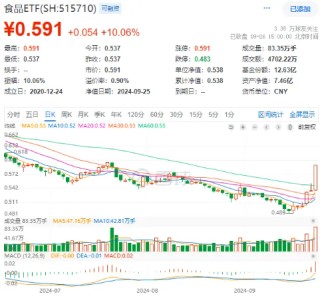 吃喝事大！食品ETF（515710）罕见涨停！基金经理火线解读，超百亿主力资金涌入